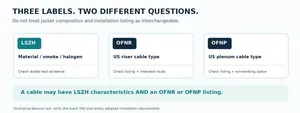 LSZH vs OFNR vs OFNP Fiber Optic Cables: How to Choose