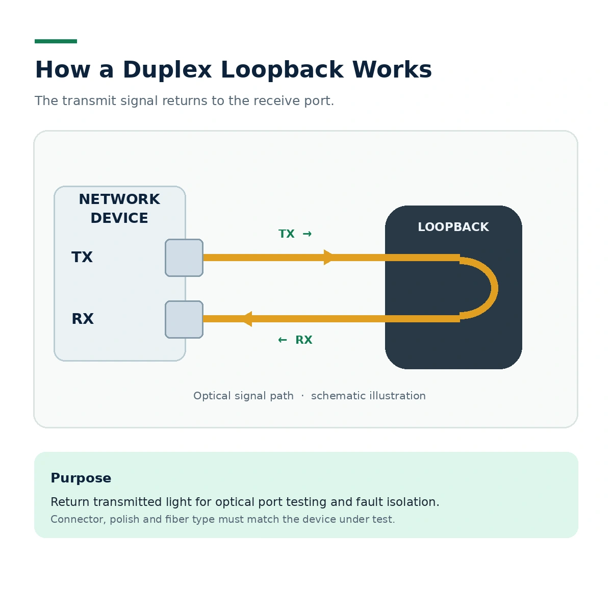 Generic fiber optic loopback working principle showing the optical signal leaving the TX port, looping through the module and returning to RX