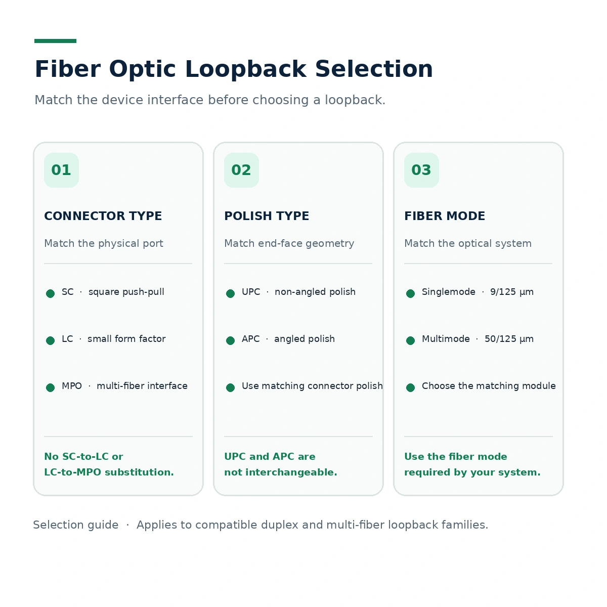 Fiber optic loopback selection guide explaining how to match connector families, UPC or APC polish, and singlemode or multimode fiber