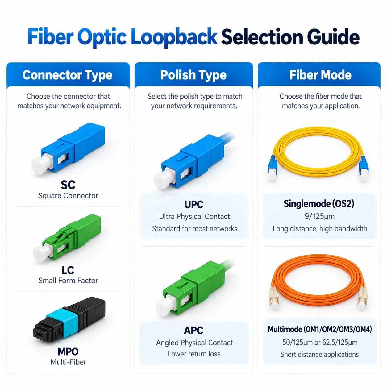 Fiber optic loopback selection guide comparing connector families, UPC and APC polish, and singlemode versus multimode fiber