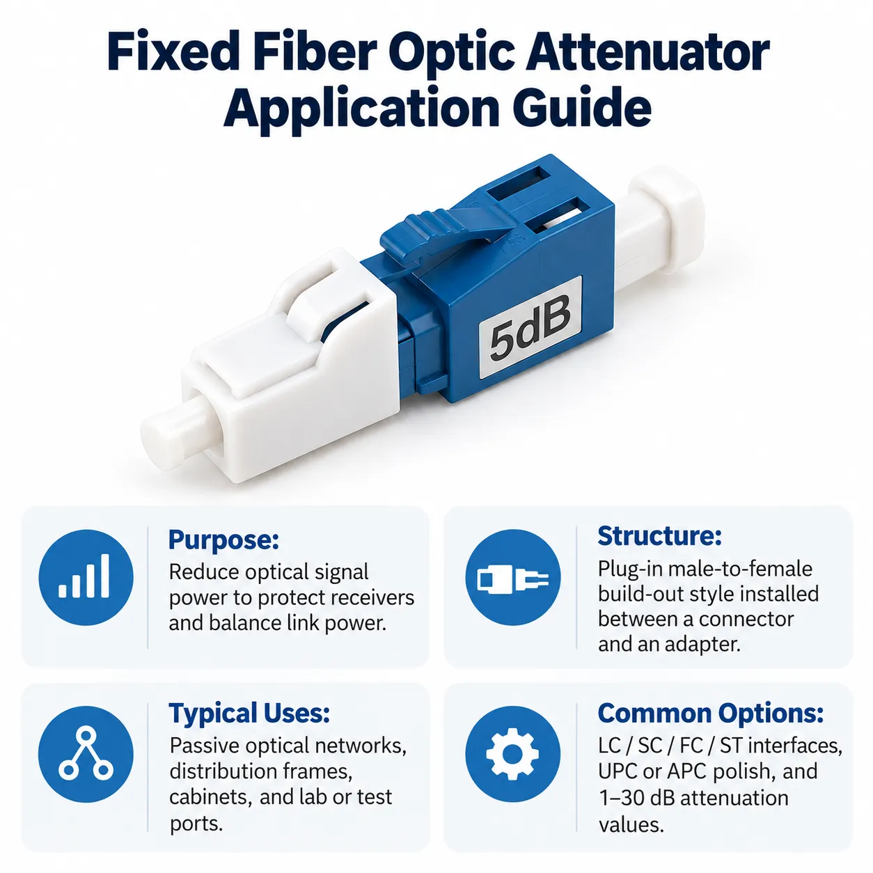 Fixed fiber optic attenuator application guide covering purpose, structure, typical uses, and common options