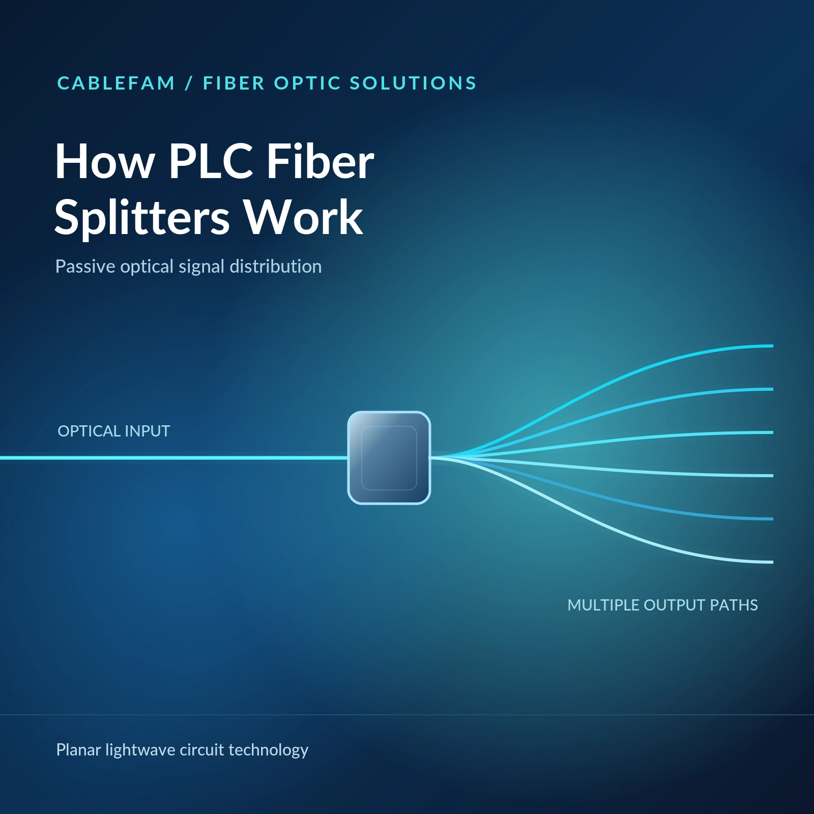Illustration of light traveling through a passive planar lightwave circuit fiber splitter