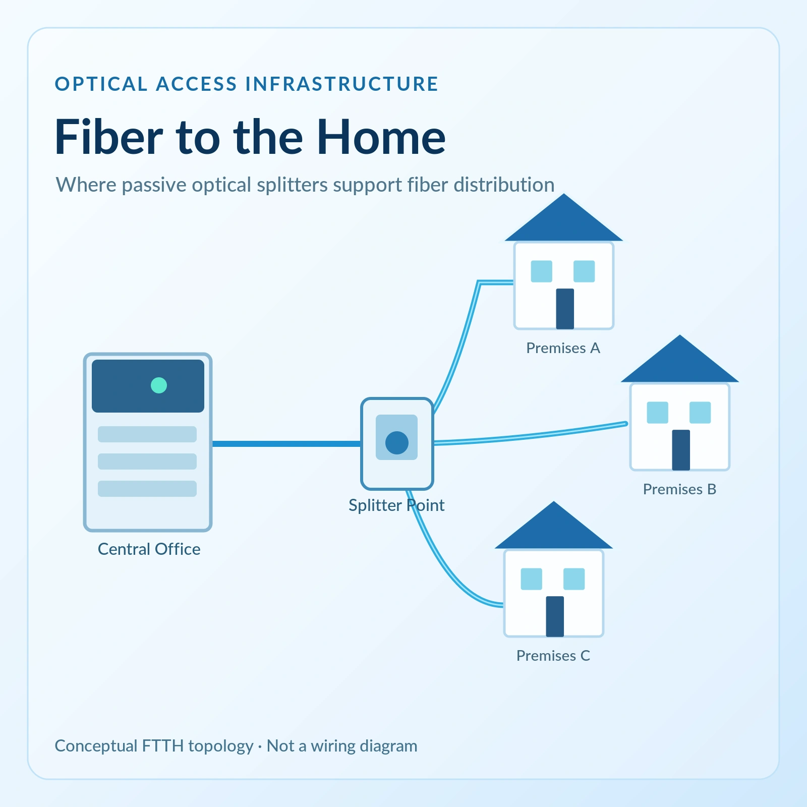 Illustrated fiber-to-the-home neighborhood network using passive optical splitter distribution