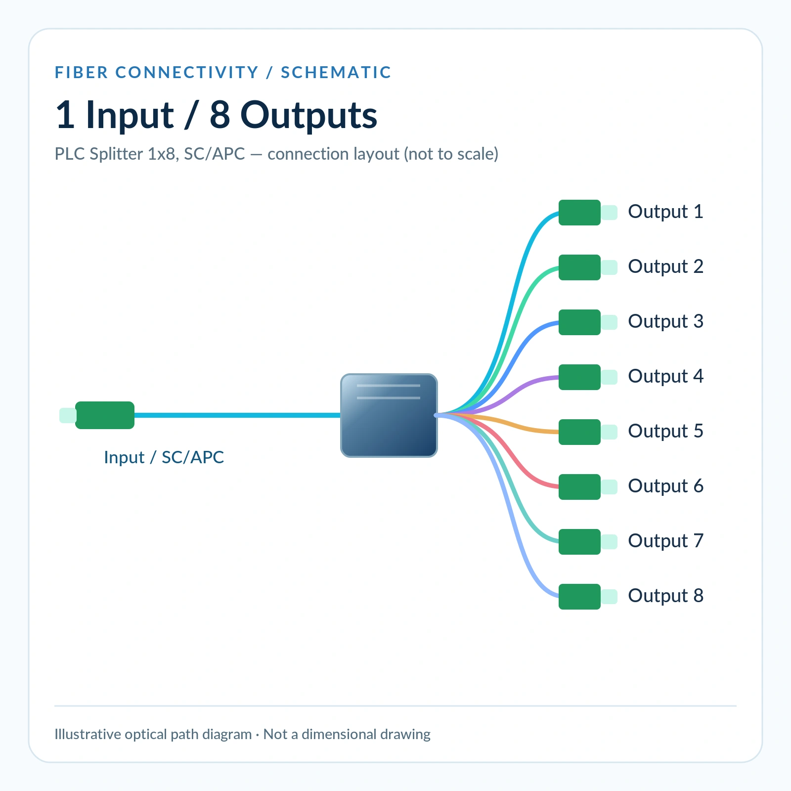 PLC Splitter 1x8 schematic illustrating one SC/APC input and eight fiber output connections