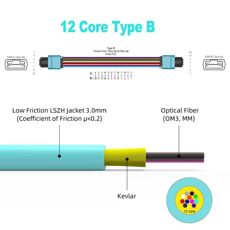 MPO to LC 12Core Multi-Mode Fiber Optic Patch Trunk Jumper Cord OM3/OM4/OM5 40Gb/100Gb Female Type B UPC LSZH